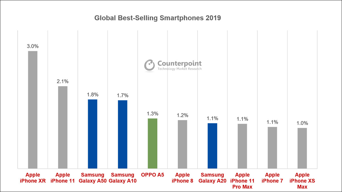 iPhone 11 climbed to second place after only 4 months of launch globally in 2019.