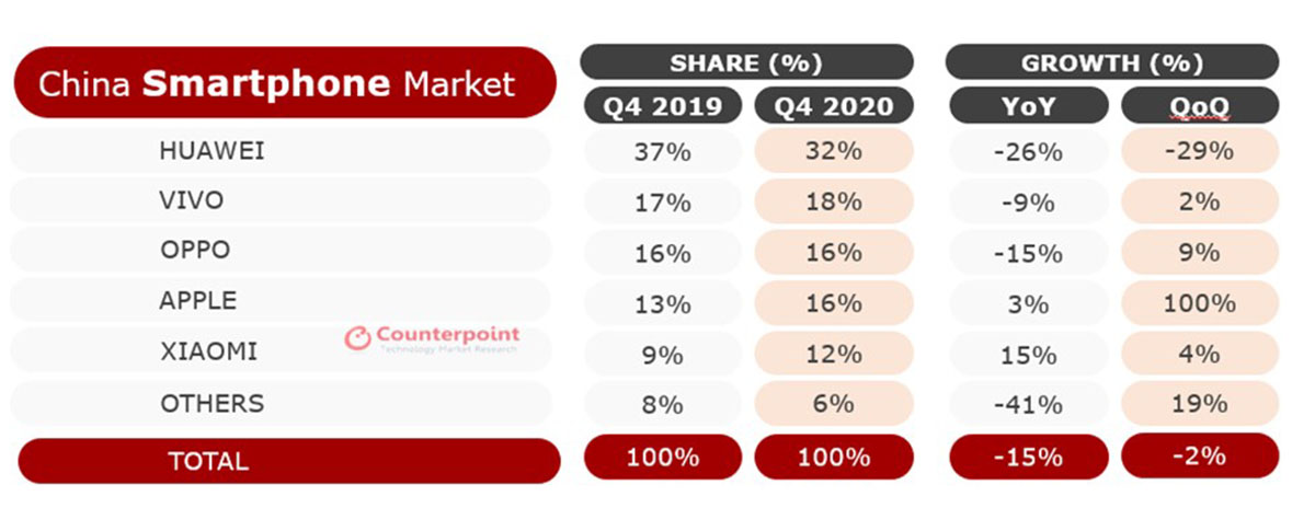 iPhone 11 has contributed with iPhone 12 to bring Apple's market share to 16% in China