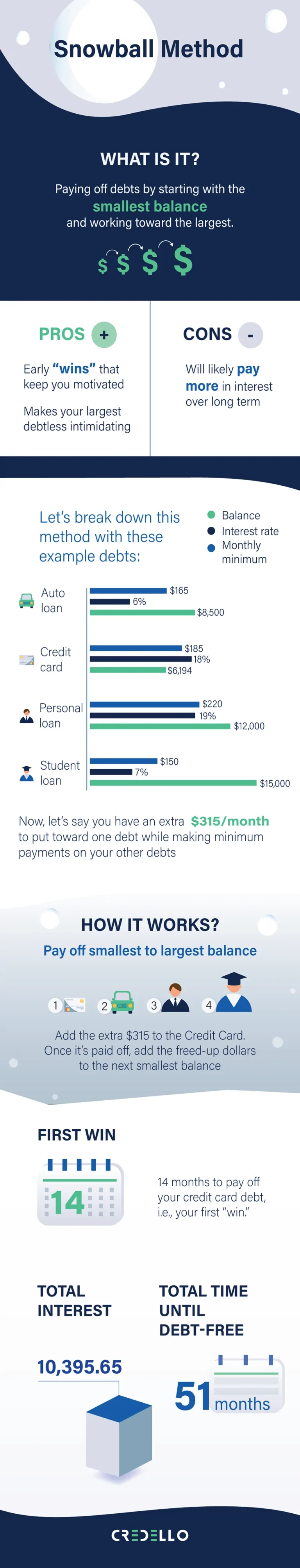debt snowball method